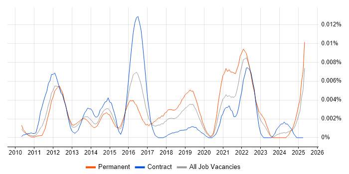 Job vacancy trend for libvirt in the UK