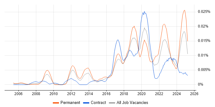 Job vacancy trend for Lidar in the UK Job vacancy trend for Lidar in the UK
