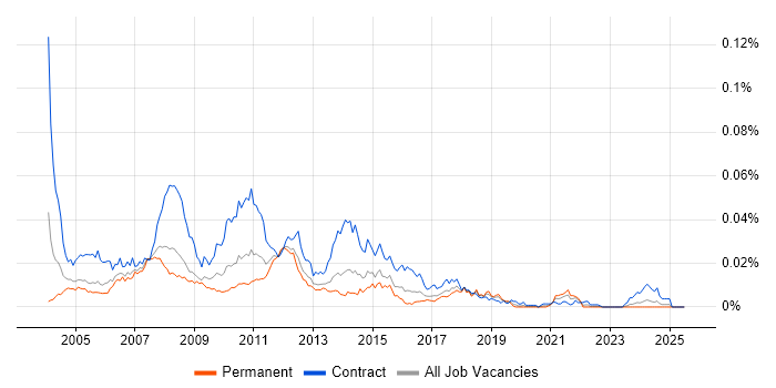 Job vacancy trend for Life and Pensions Project Manager in the UK Job vacancy trend for Life and Pensions Project Manager in the UK