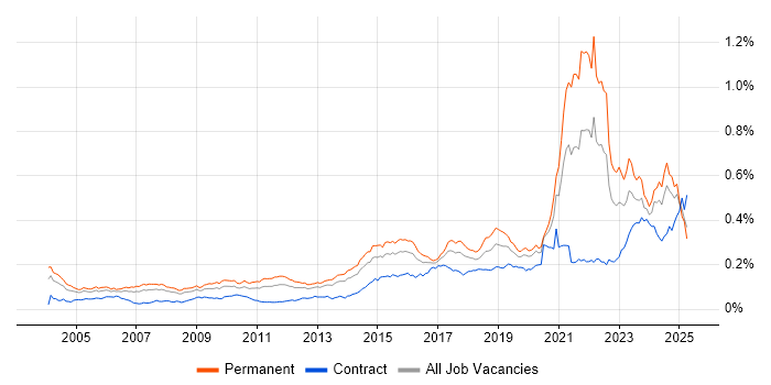 Job vacancy trend for Life Science in the UK Job vacancy trend for Life Science in the UK