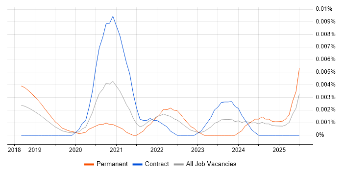 Job vacancy trend for LightGBM in the UK Job vacancy trend for LightGBM in the UK