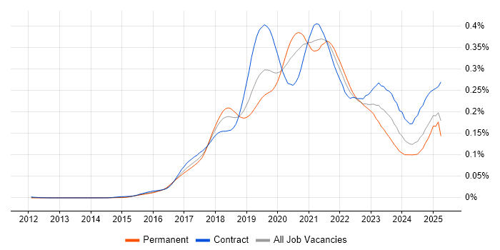 Job vacancy trend for Lightning Web Components in the UK Job vacancy trend for Lightning Web Components in the UK