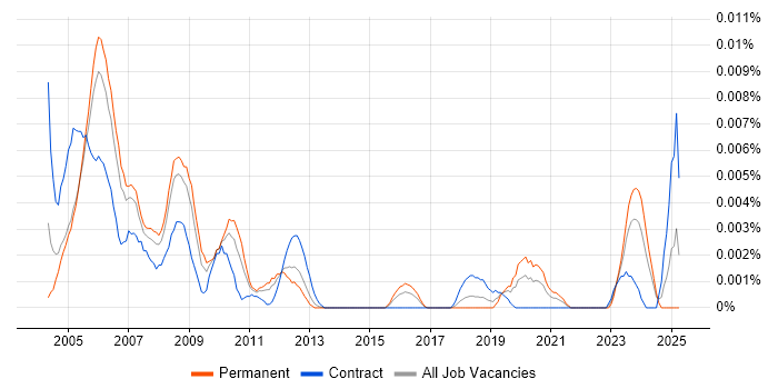 Job vacancy trend for LightWave 3D in the UK Job vacancy trend for LightWave 3D in the UK