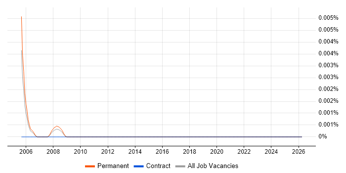 Lightworks job vacancy trend in the UK