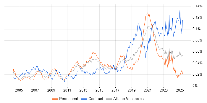 Job vacancy trend for LIMS in the UK Job vacancy trend for LIMS in the UK