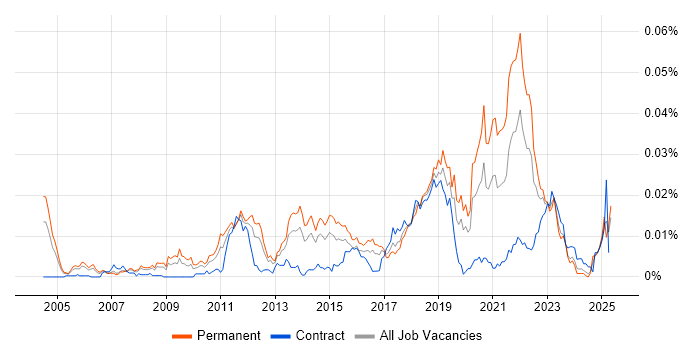 Job vacancy trend for Linear Algebra in the UK Job vacancy trend for Linear Algebra in the UK