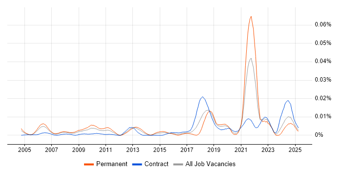 Job vacancy trend for Linear Programming in the UK Job vacancy trend for Linear Programming in the UK