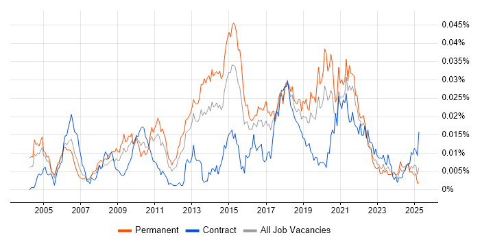 Job vacancy trend for Linear Regression in the UK Job vacancy trend for Linear Regression in the UK