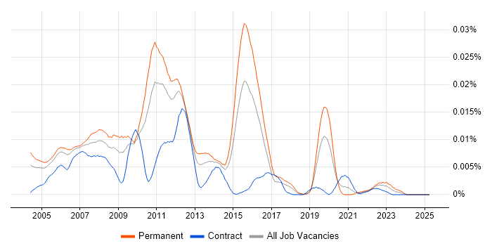 Job vacancy trend for Linedata in the UK