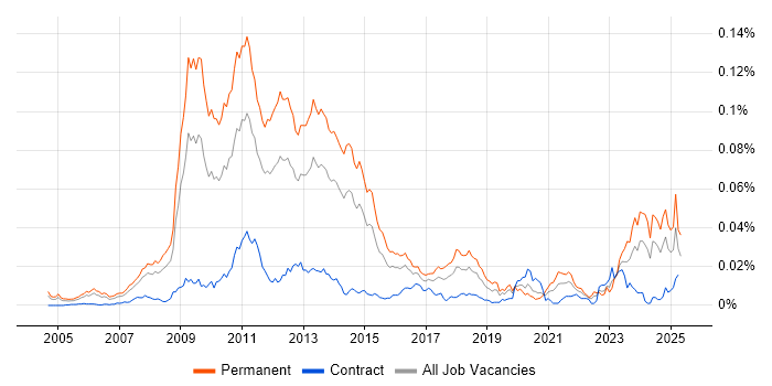 Job vacancy trend for Link Building in the UK Job vacancy trend for Link Building in the UK