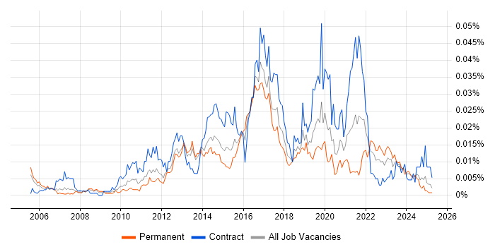 Job vacancy trend for Linked Data in the UK Job vacancy trend for Linked Data in the UK