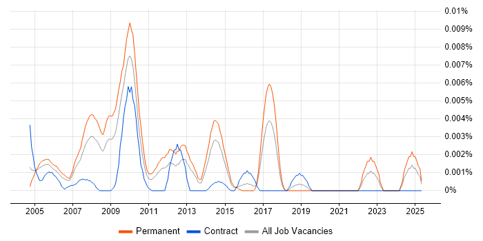 Job vacancy trend for Linksys in the UK