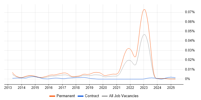 Job vacancy trend for Linode in the UK Job vacancy trend for Linode in the UK