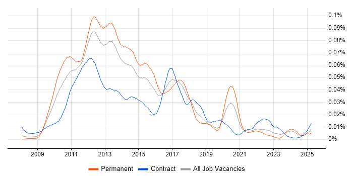 Job vacancy trend for LINQ to SQL in the UK Job vacancy trend for LINQ to SQL in the UK