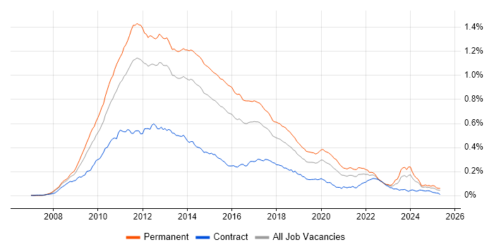 Job vacancy trend for LINQ in the UK Job vacancy trend for LINQ in the UK