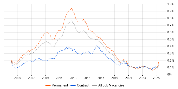 Job vacancy trend for Linux Administrator in the UK Job vacancy trend for Linux Administrator in the UK