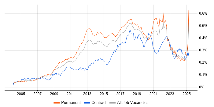 Job vacancy trend for Linux Command Line in the UK Job vacancy trend for Linux Command Line in the UK