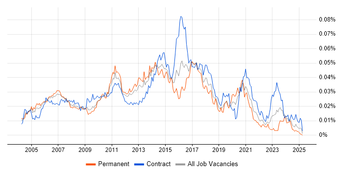 Job vacancy trend for Linux Consultant in the UK Job vacancy trend for Linux Consultant in the UK