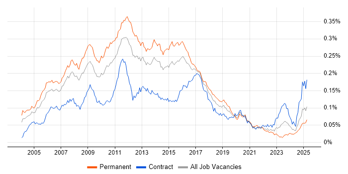Job vacancy trend for Linux Developer in the UK Job vacancy trend for Linux Developer in the UK