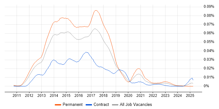 Job vacancy trend for Linux DevOps Administrator in the UK Job vacancy trend for Linux DevOps Administrator in the UK