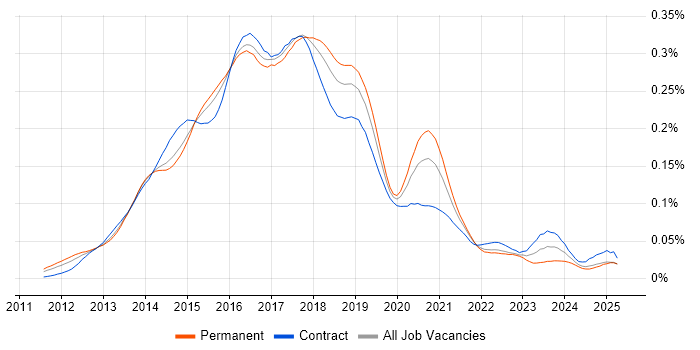 Job vacancy trend for Linux DevOps Engineer in the UK