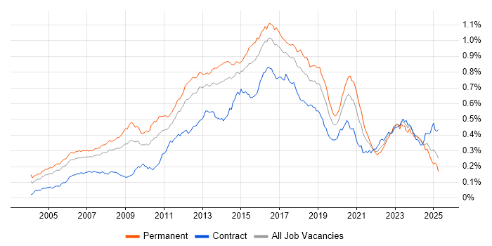 Job vacancy trend for Linux Engineer in the UK Job vacancy trend for Linux Engineer in the UK
