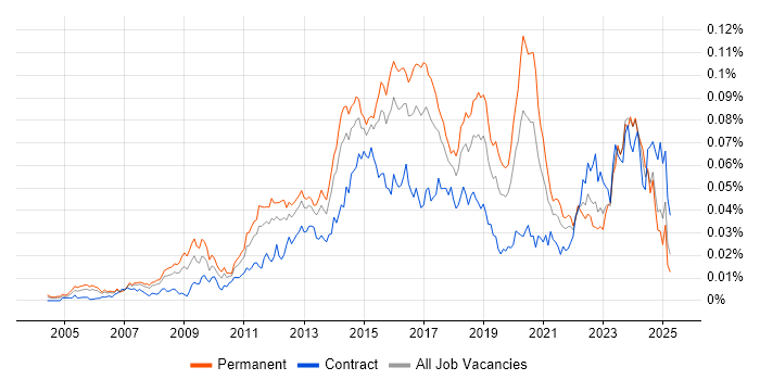 Job vacancy trend for Linux Infrastructure Engineer in the UK Job vacancy trend for Linux Infrastructure Engineer in the UK