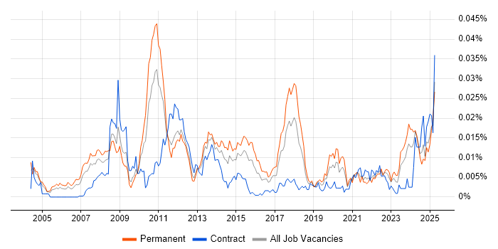 Job vacancy trend for Linux Kernel Development in the UK Job vacancy trend for Linux Kernel Development in the UK