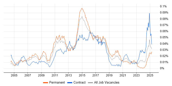 Job vacancy trend for Linux Scripter in the UK