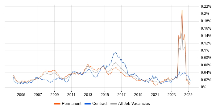 Job vacancy trend for Linux Specialist in the UK Job vacancy trend for Linux Specialist in the UK