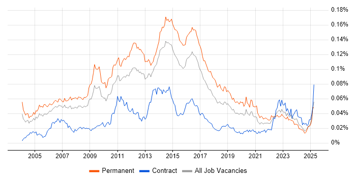 Job vacancy trend for Linux Support Engineer in the UK Job vacancy trend for Linux Support Engineer in the UK