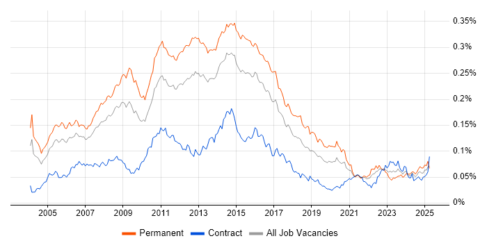 Job vacancy trend for Linux Support in the UK Job vacancy trend for Linux Support in the UK