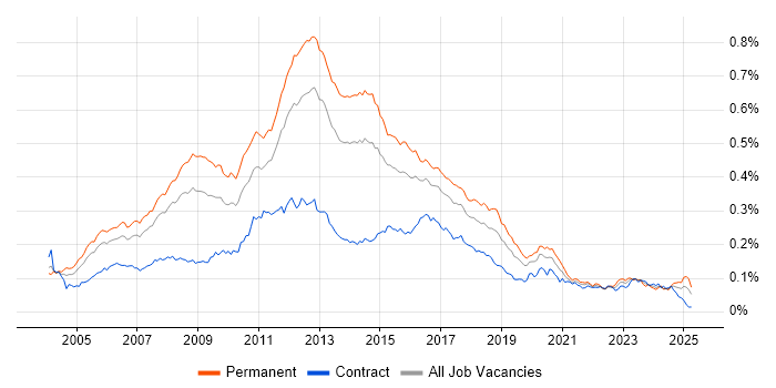 Job vacancy trend for Linux Systems Administrator in the UK Job vacancy trend for Linux Systems Administrator in the UK