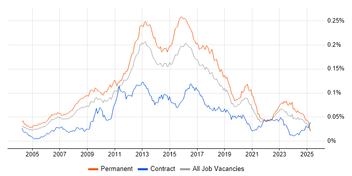Job vacancy trend for Linux Systems Engineer in the UK Job vacancy trend for Linux Systems Engineer in the UK