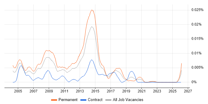 Linux Technician job vacancy trend in the UK