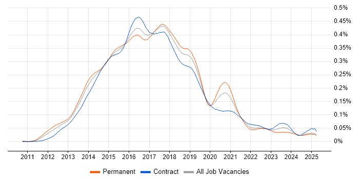 Job vacancy trend for Linux/Unix DevOps in the UK