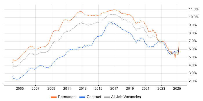 Job vacancy trend for Linux in the UK Job vacancy trend for Linux in the UK