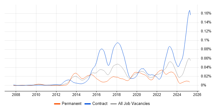 Job vacancy trend for Liquibase in the UK Job vacancy trend for Liquibase in the UK