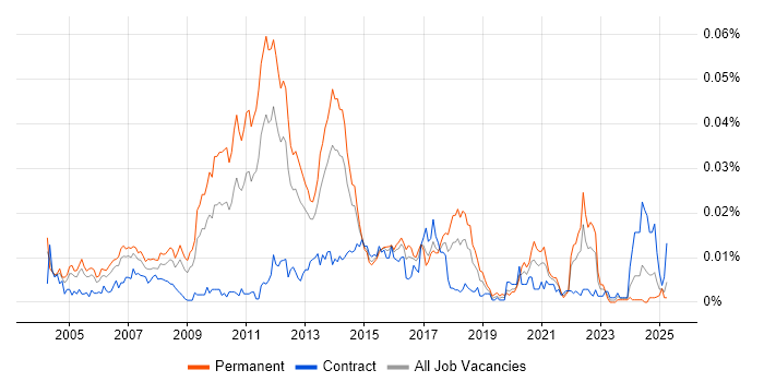 Job vacancy trend for Lisp in the UK Job vacancy trend for Lisp in the UK