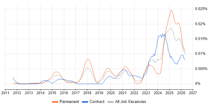 Litera job vacancy trend in the UK