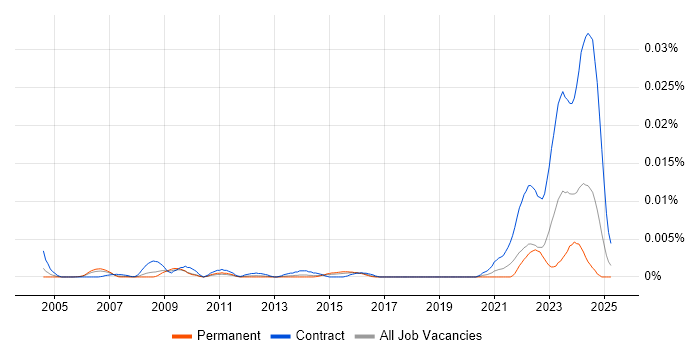 Job vacancy trend for Lithuanian Language in the UK Job vacancy trend for Lithuanian Language in the UK