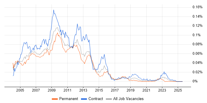 Job vacancy trend for LiveLink in the UK