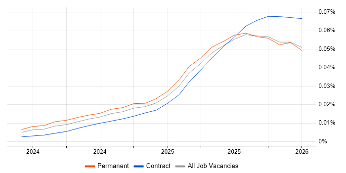 LlamaIndex job vacancy trend in the UK