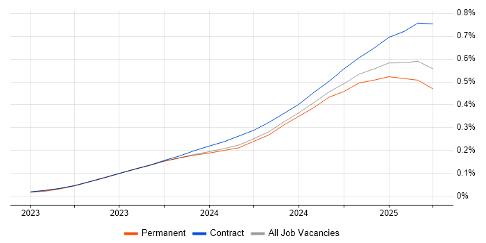 Job vacancy trend for LLM in the UK Job vacancy trend for LLM in the UK