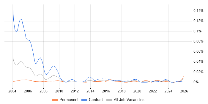 LLPG job vacancy trend in the UK