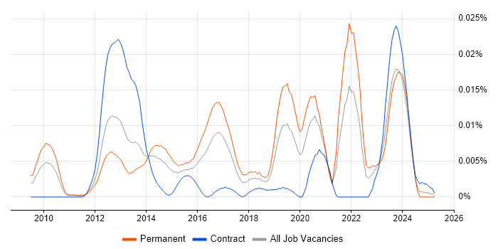 Job vacancy trend for LLVM in the UK Job vacancy trend for LLVM in the UK