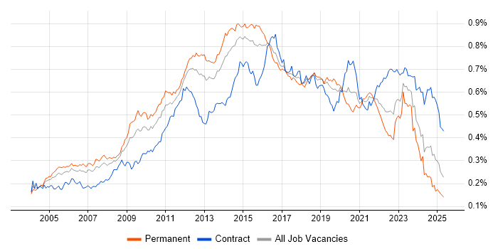 Job vacancy trend for Load Balancing in the UK Job vacancy trend for Load Balancing in the UK