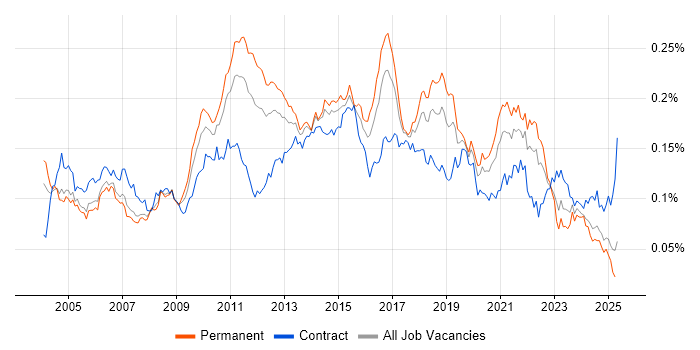 Job vacancy trend for Load Testing in the UK Job vacancy trend for Load Testing in the UK