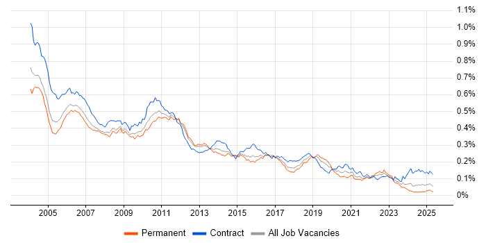 Job vacancy trend for LoadRunner in the UK Job vacancy trend for LoadRunner in the UK