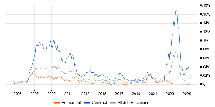 Job vacancy trend for Loan IQ in the UK Job vacancy trend for Loan IQ in the UK